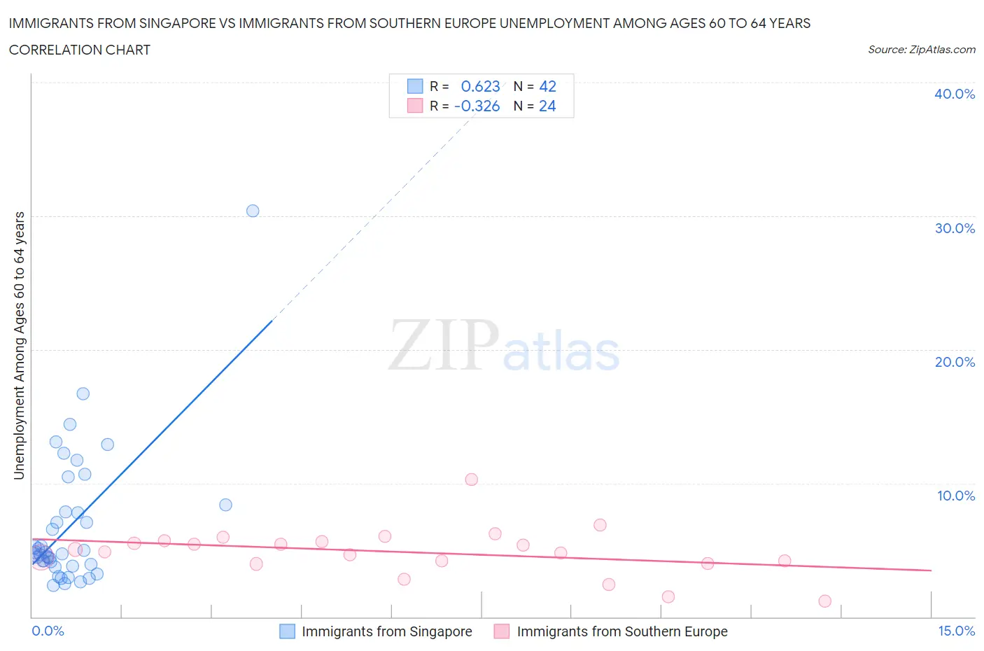 Immigrants from Singapore vs Immigrants from Southern Europe Unemployment Among Ages 60 to 64 years