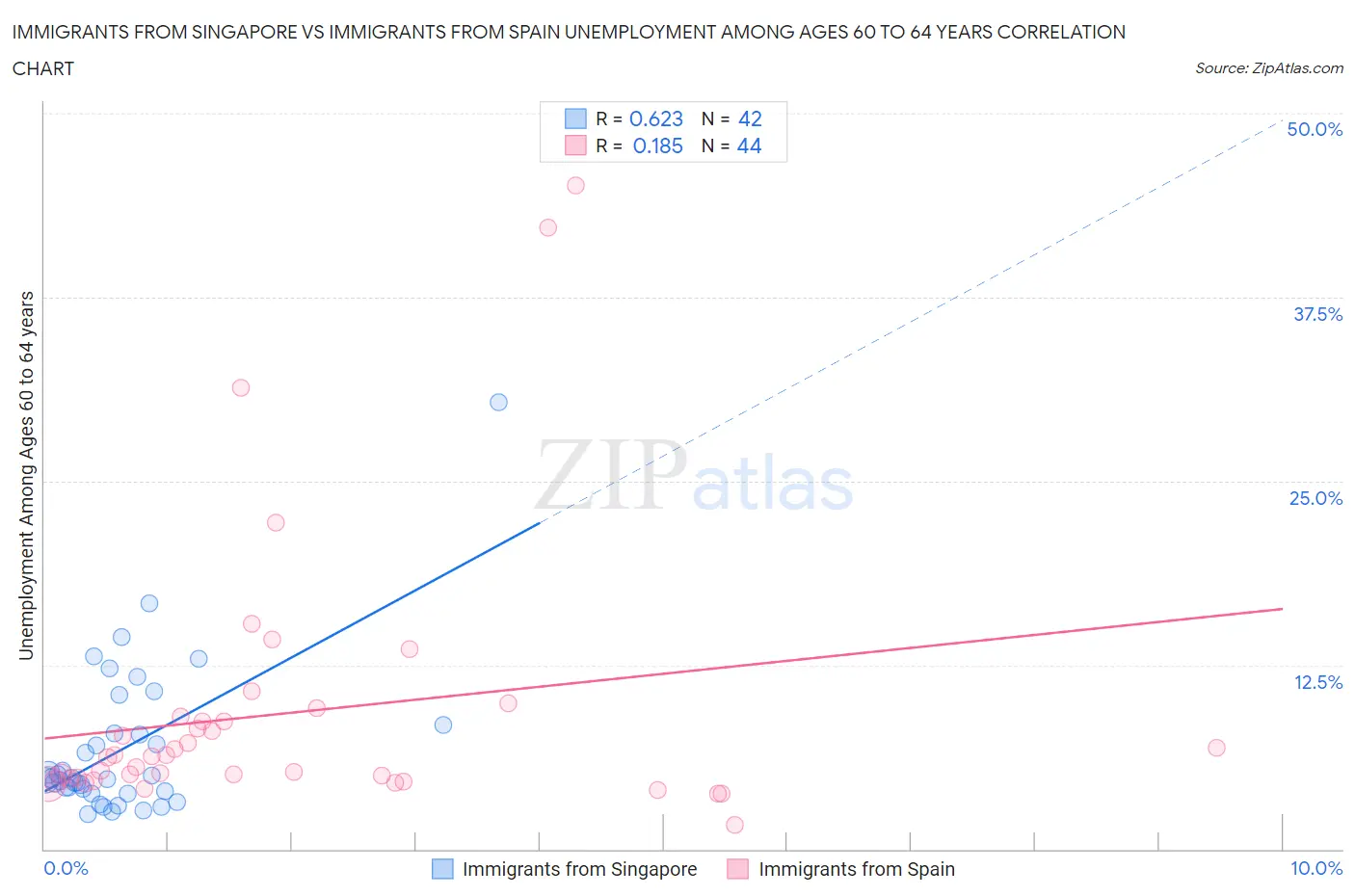 Immigrants from Singapore vs Immigrants from Spain Unemployment Among Ages 60 to 64 years