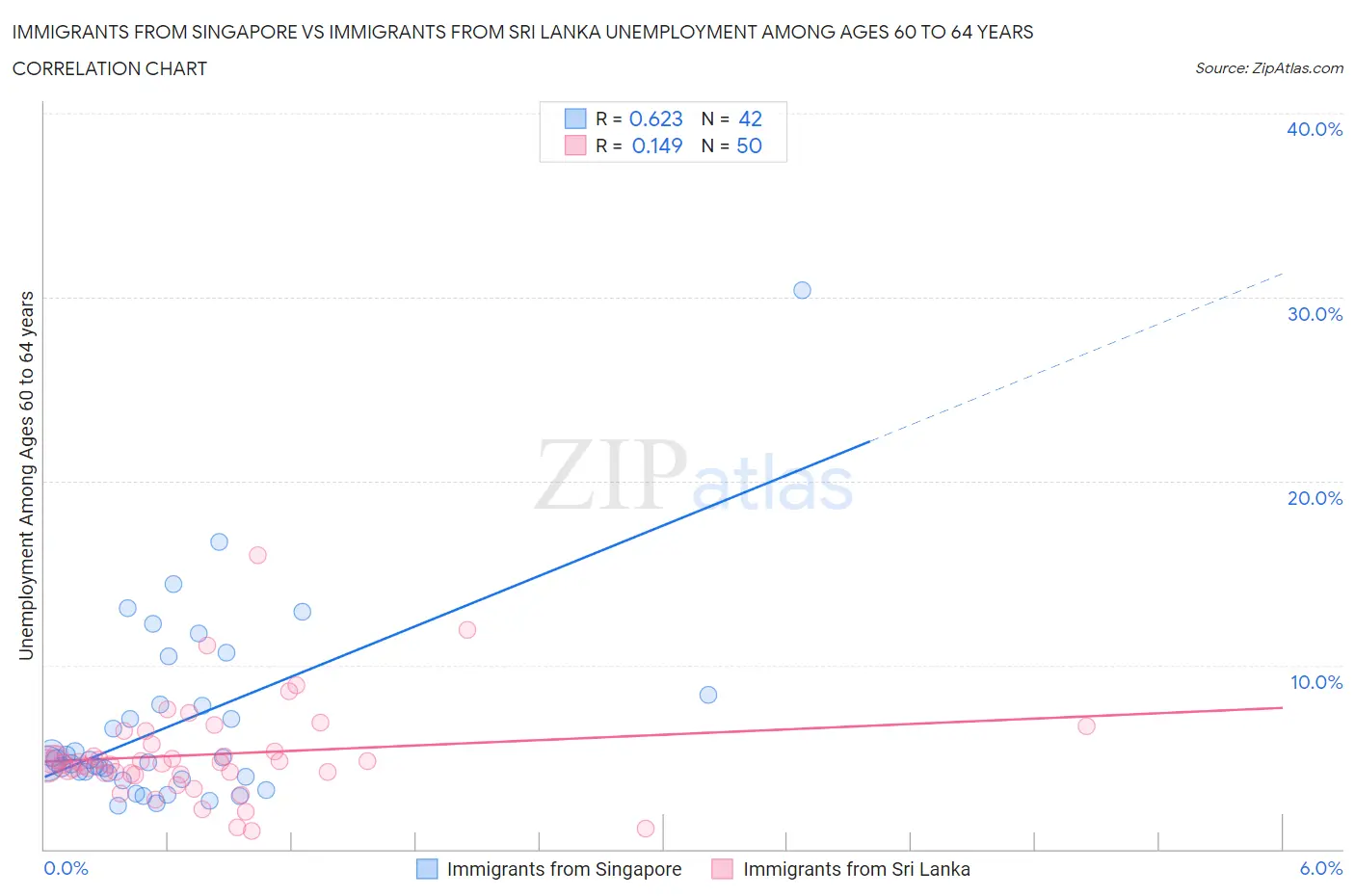 Immigrants from Singapore vs Immigrants from Sri Lanka Unemployment Among Ages 60 to 64 years