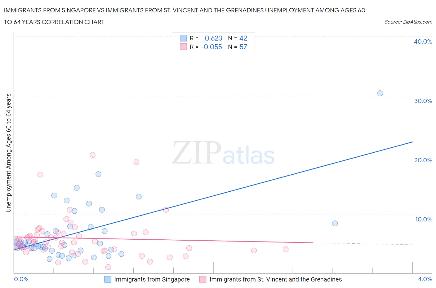Immigrants from Singapore vs Immigrants from St. Vincent and the Grenadines Unemployment Among Ages 60 to 64 years