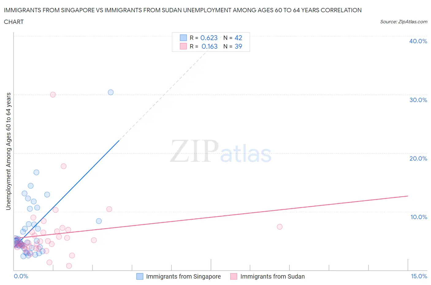 Immigrants from Singapore vs Immigrants from Sudan Unemployment Among Ages 60 to 64 years