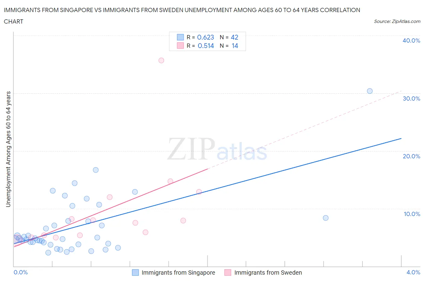 Immigrants from Singapore vs Immigrants from Sweden Unemployment Among Ages 60 to 64 years