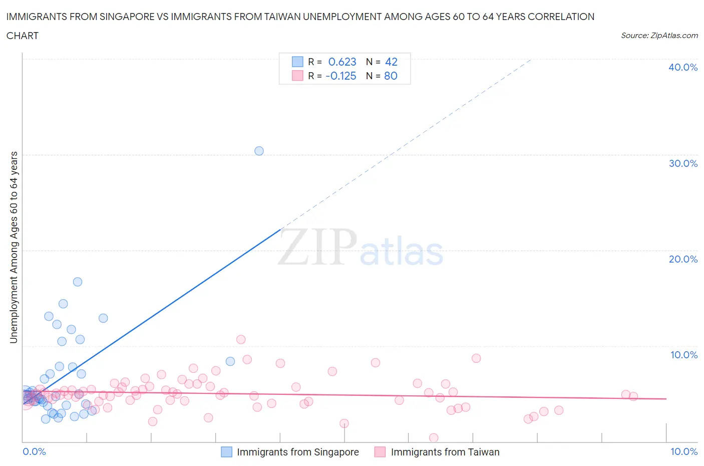 Immigrants from Singapore vs Immigrants from Taiwan Unemployment Among Ages 60 to 64 years