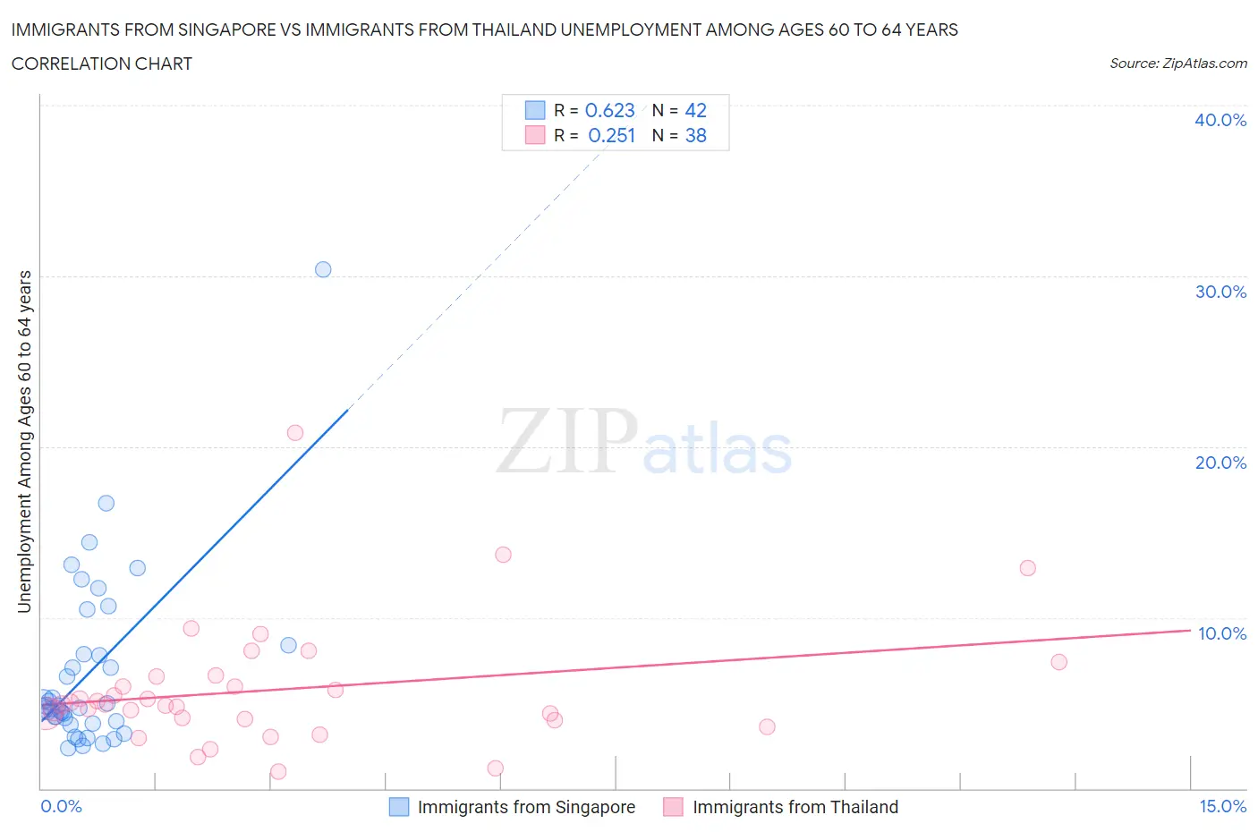 Immigrants from Singapore vs Immigrants from Thailand Unemployment Among Ages 60 to 64 years