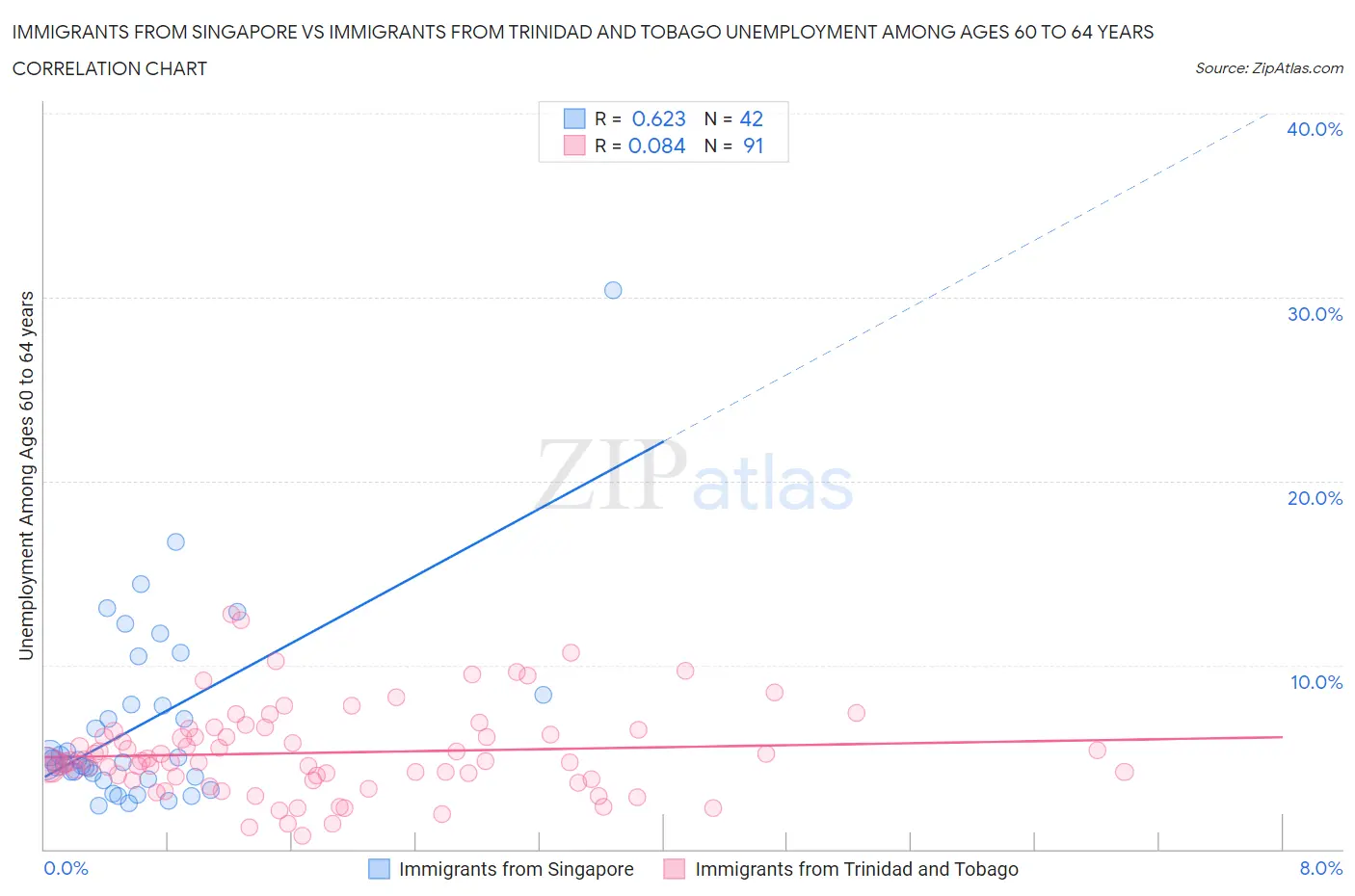 Immigrants from Singapore vs Immigrants from Trinidad and Tobago Unemployment Among Ages 60 to 64 years
