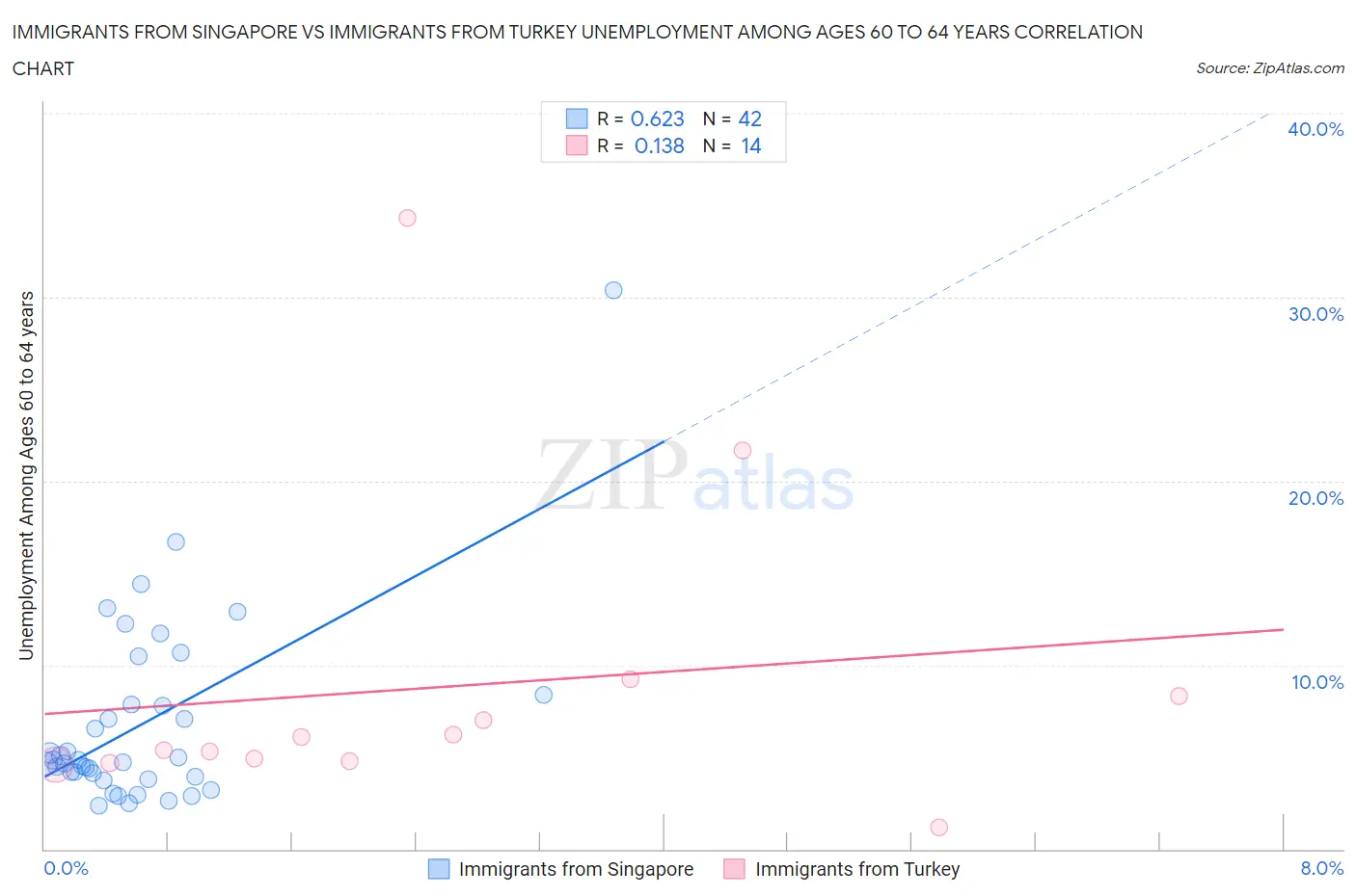 Immigrants from Singapore vs Immigrants from Turkey Unemployment Among Ages 60 to 64 years