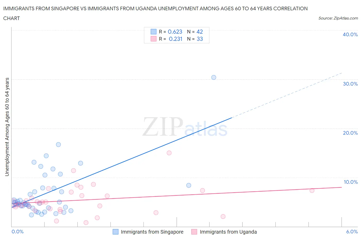 Immigrants from Singapore vs Immigrants from Uganda Unemployment Among Ages 60 to 64 years