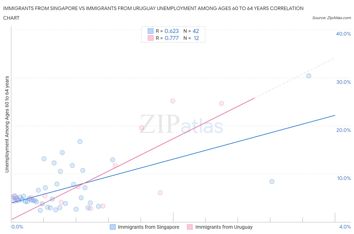 Immigrants from Singapore vs Immigrants from Uruguay Unemployment Among Ages 60 to 64 years