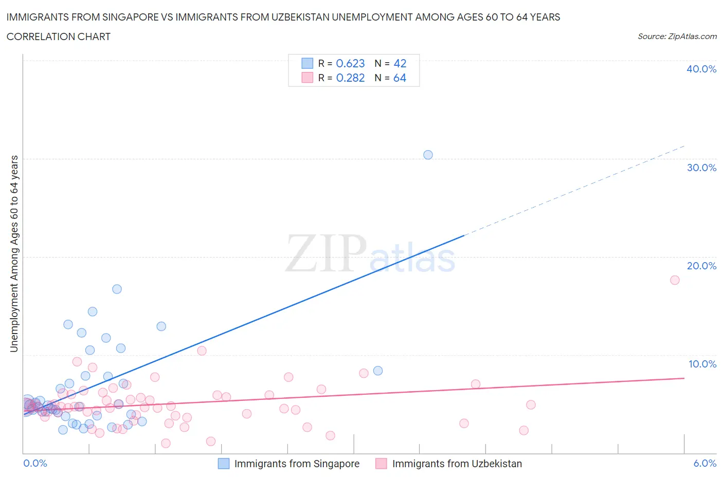 Immigrants from Singapore vs Immigrants from Uzbekistan Unemployment Among Ages 60 to 64 years