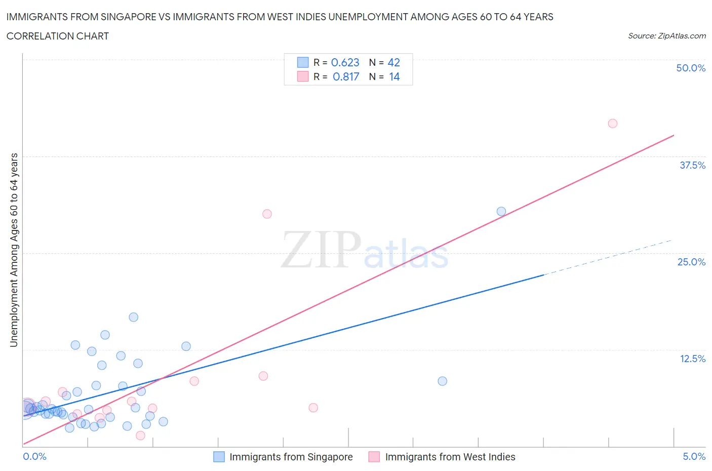 Immigrants from Singapore vs Immigrants from West Indies Unemployment Among Ages 60 to 64 years