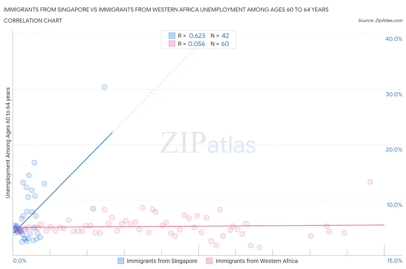 Immigrants from Singapore vs Immigrants from Western Africa Unemployment Among Ages 60 to 64 years