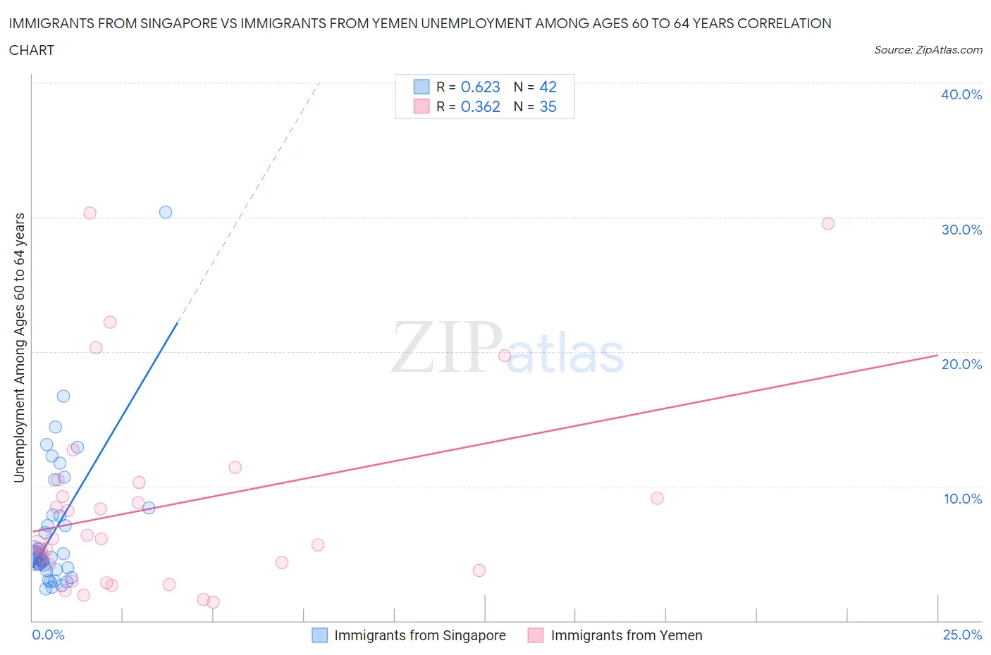 Immigrants from Singapore vs Immigrants from Yemen Unemployment Among Ages 60 to 64 years