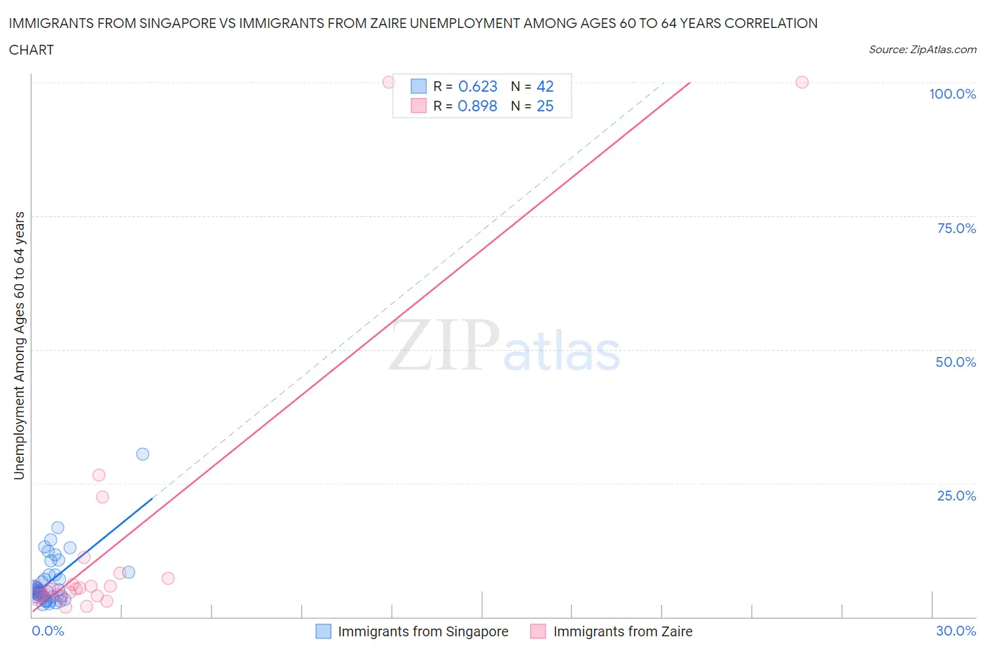 Immigrants from Singapore vs Immigrants from Zaire Unemployment Among Ages 60 to 64 years