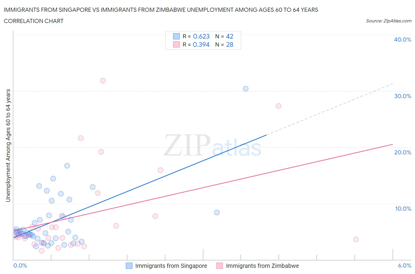 Immigrants from Singapore vs Immigrants from Zimbabwe Unemployment Among Ages 60 to 64 years