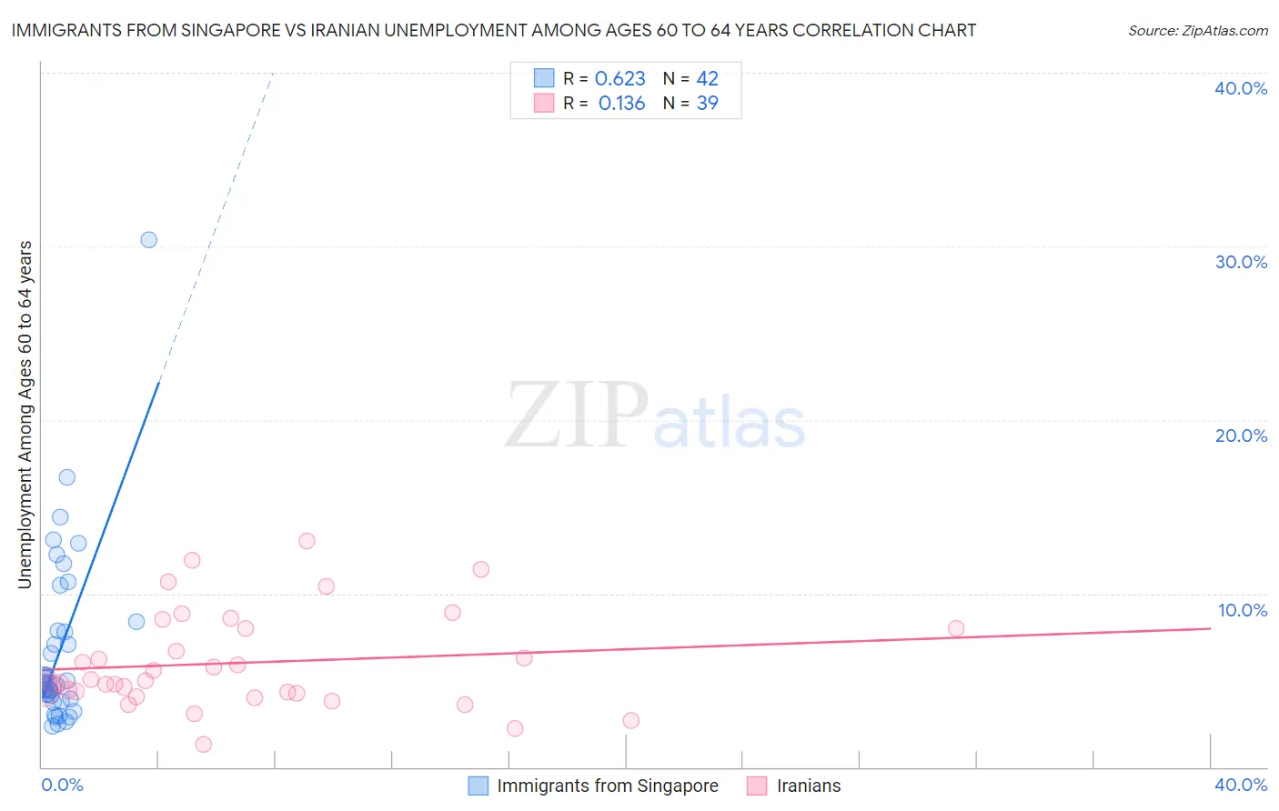 Immigrants from Singapore vs Iranian Unemployment Among Ages 60 to 64 years