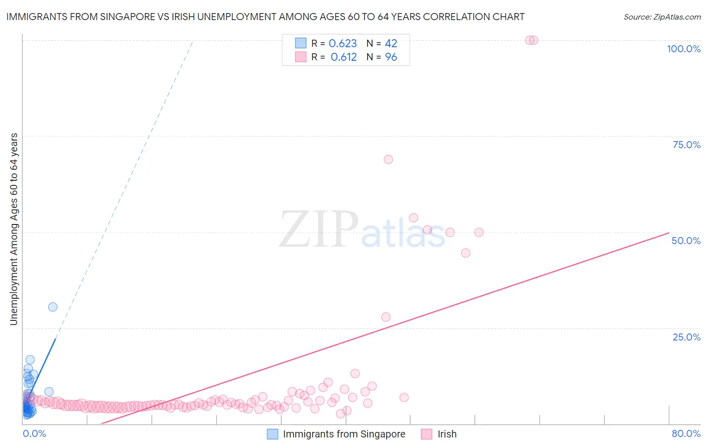 Immigrants from Singapore vs Irish Unemployment Among Ages 60 to 64 years