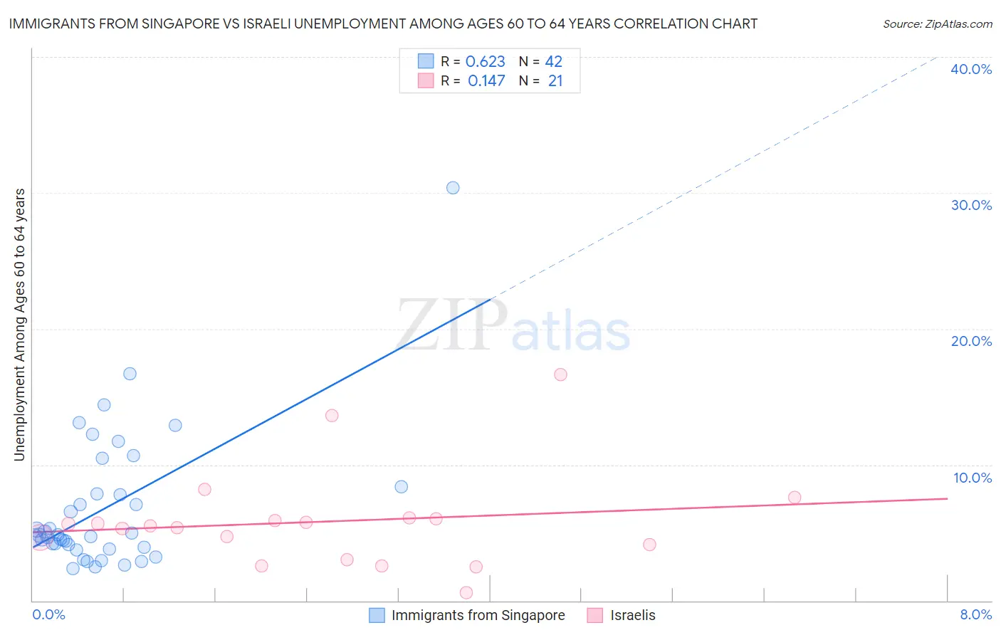 Immigrants from Singapore vs Israeli Unemployment Among Ages 60 to 64 years