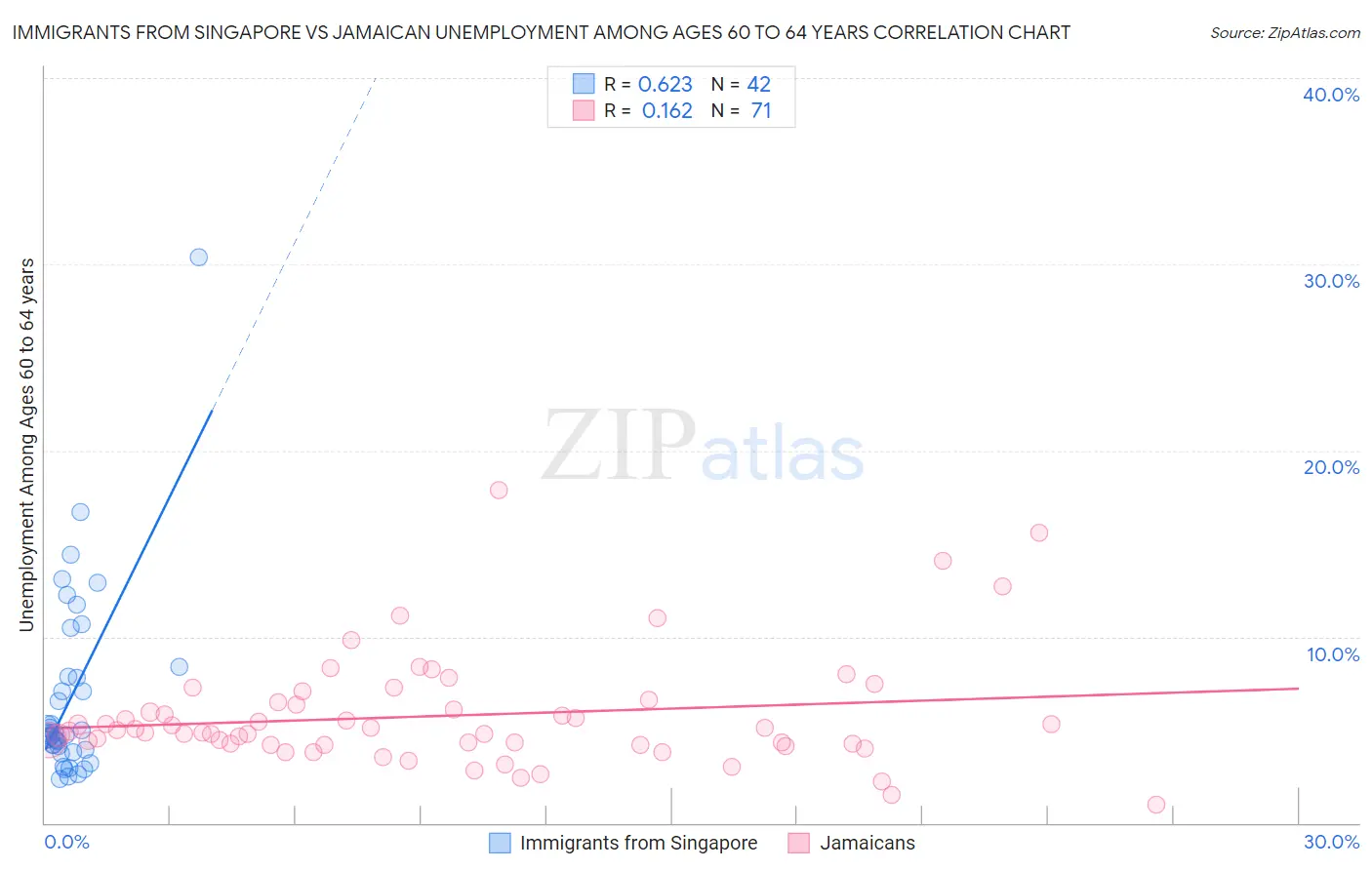 Immigrants from Singapore vs Jamaican Unemployment Among Ages 60 to 64 years