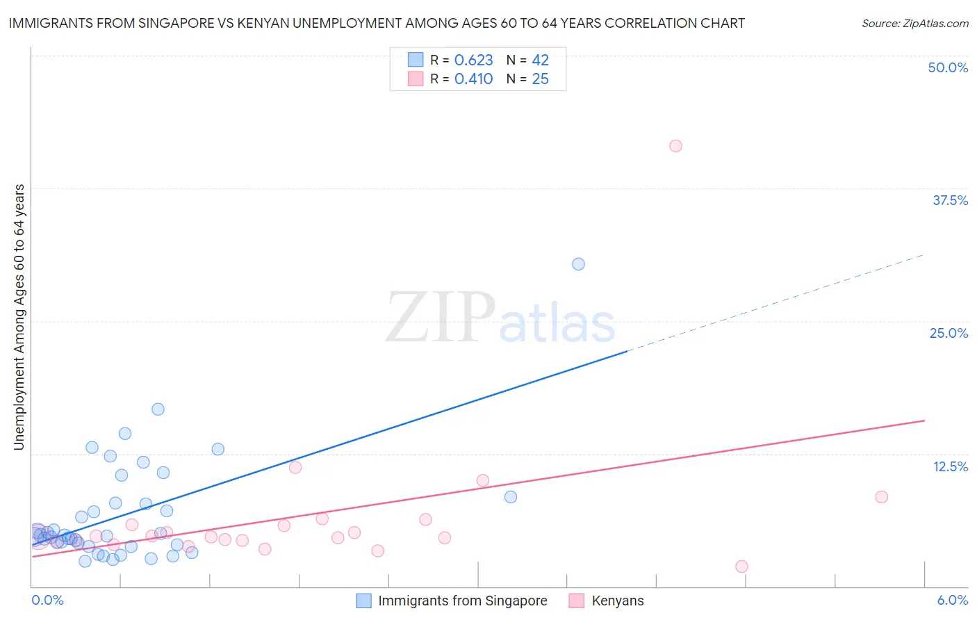 Immigrants from Singapore vs Kenyan Unemployment Among Ages 60 to 64 years