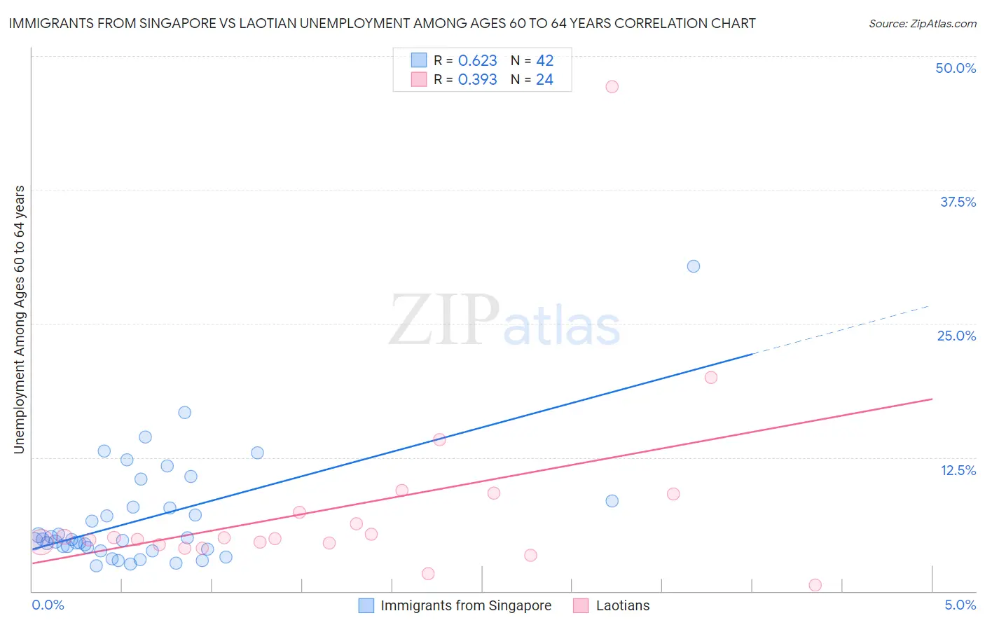 Immigrants from Singapore vs Laotian Unemployment Among Ages 60 to 64 years