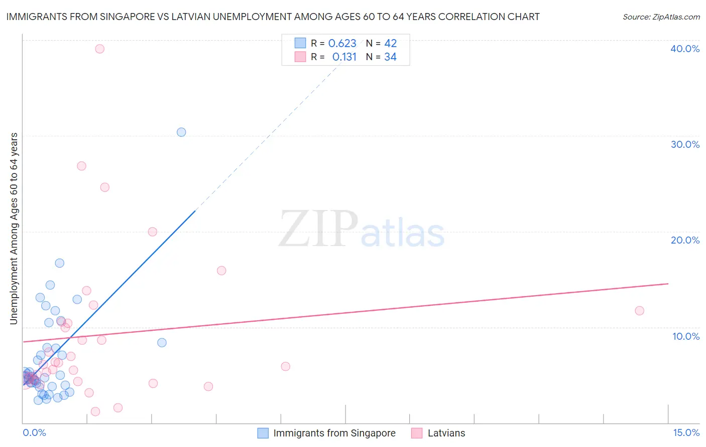 Immigrants from Singapore vs Latvian Unemployment Among Ages 60 to 64 years