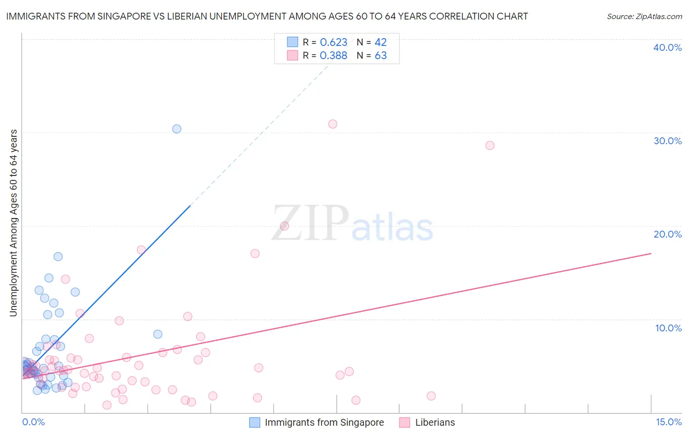 Immigrants from Singapore vs Liberian Unemployment Among Ages 60 to 64 years