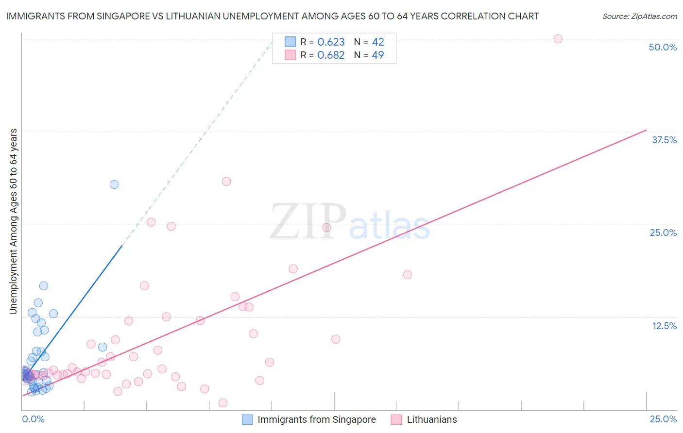 Immigrants from Singapore vs Lithuanian Unemployment Among Ages 60 to 64 years