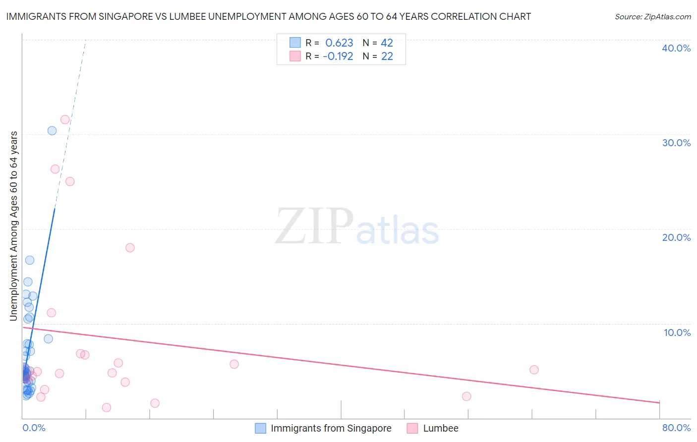 Immigrants from Singapore vs Lumbee Unemployment Among Ages 60 to 64 years