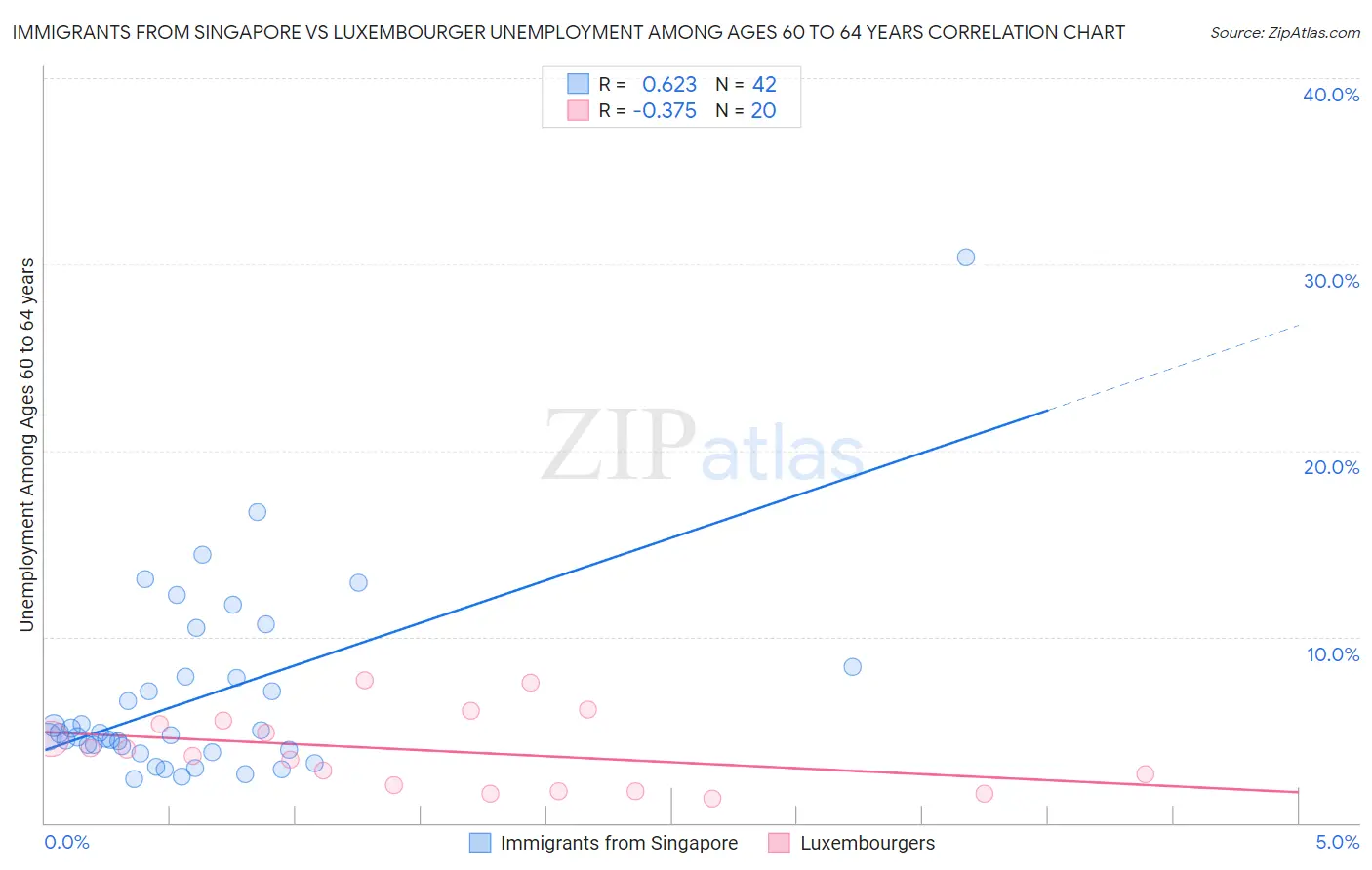 Immigrants from Singapore vs Luxembourger Unemployment Among Ages 60 to 64 years