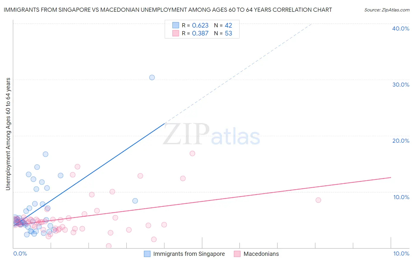 Immigrants from Singapore vs Macedonian Unemployment Among Ages 60 to 64 years