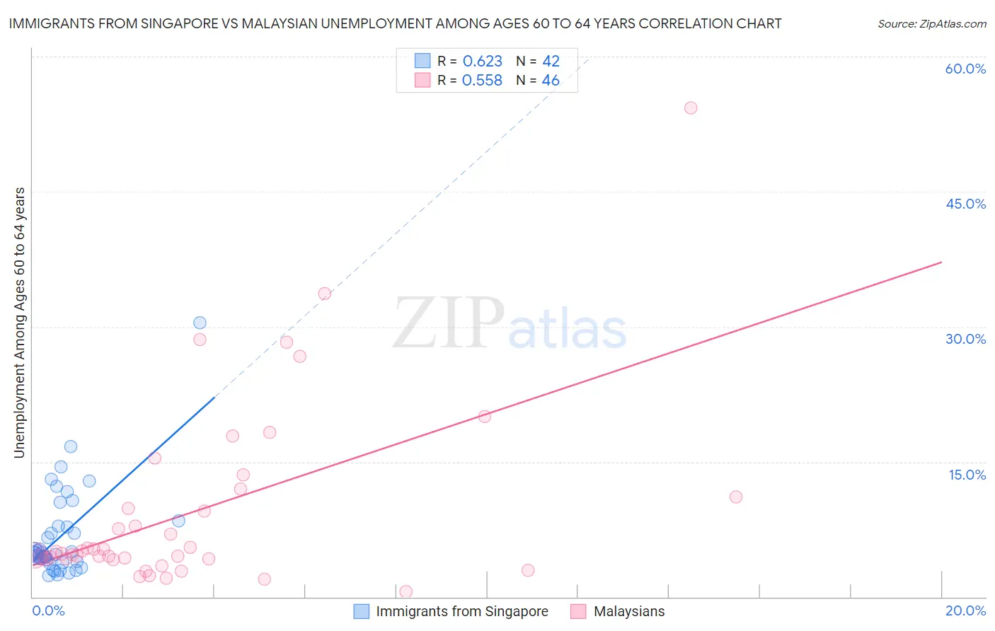 Immigrants from Singapore vs Malaysian Unemployment Among Ages 60 to 64 years