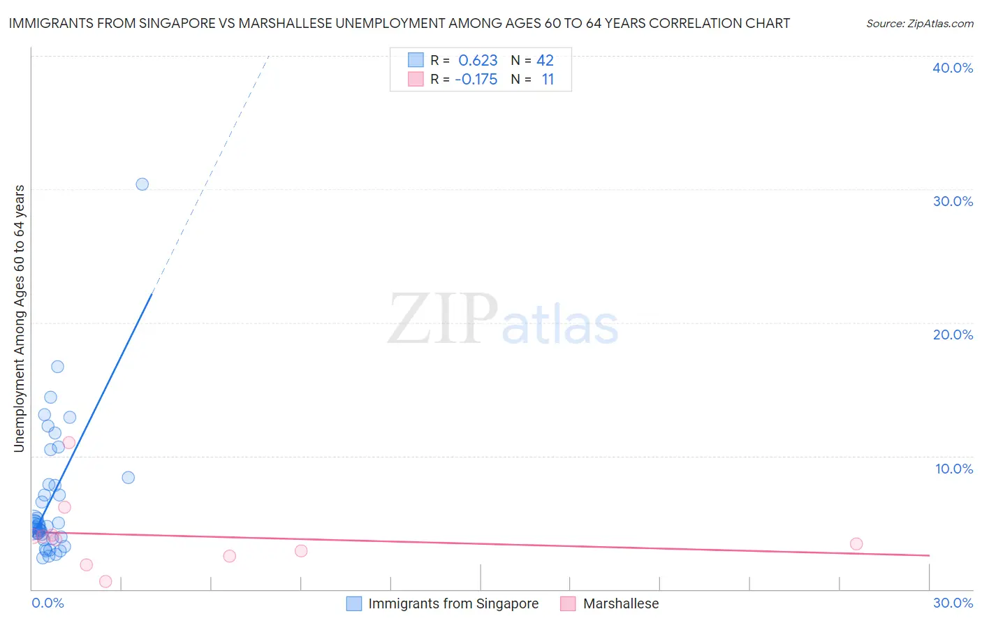 Immigrants from Singapore vs Marshallese Unemployment Among Ages 60 to 64 years