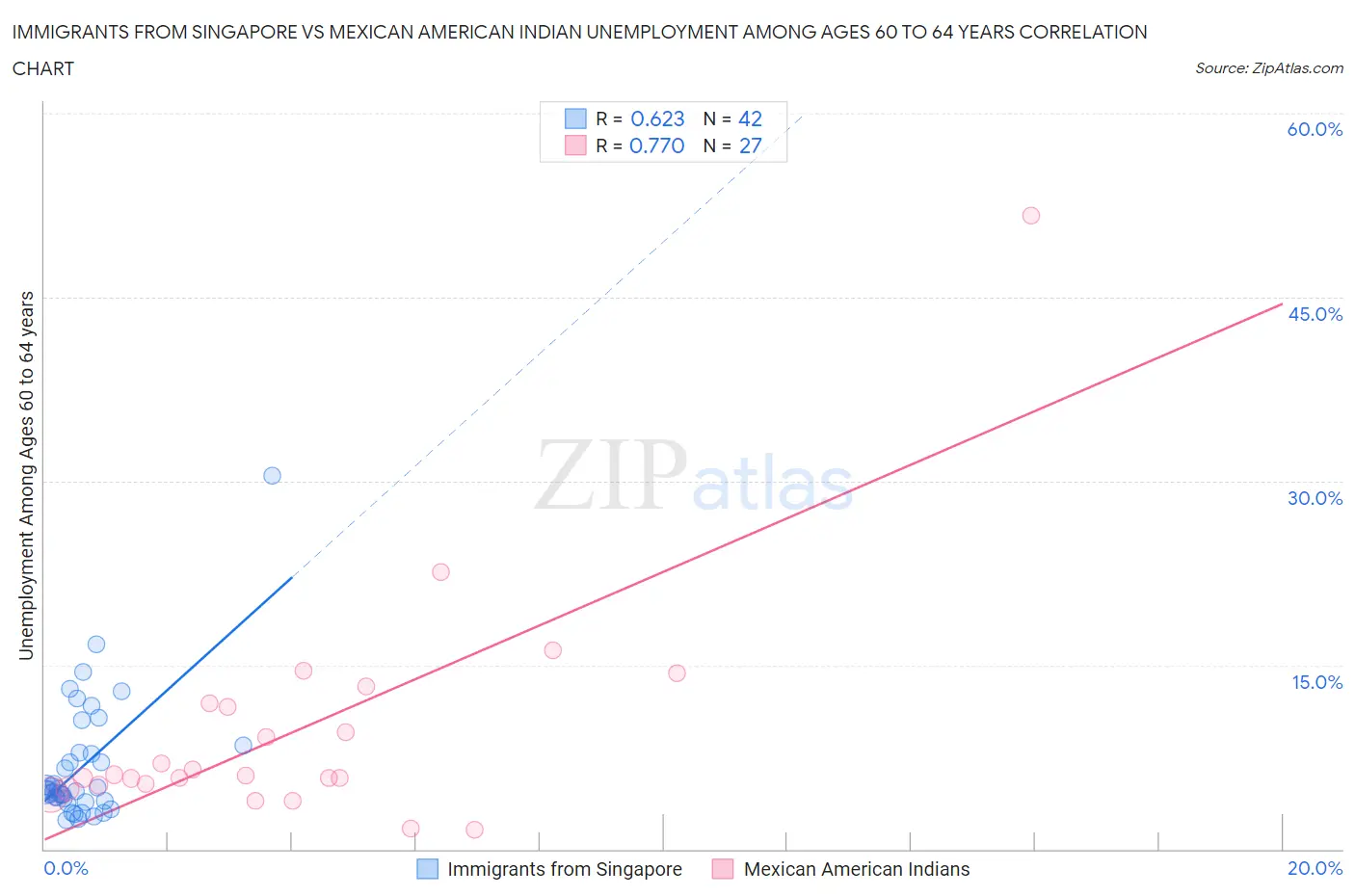 Immigrants from Singapore vs Mexican American Indian Unemployment Among Ages 60 to 64 years