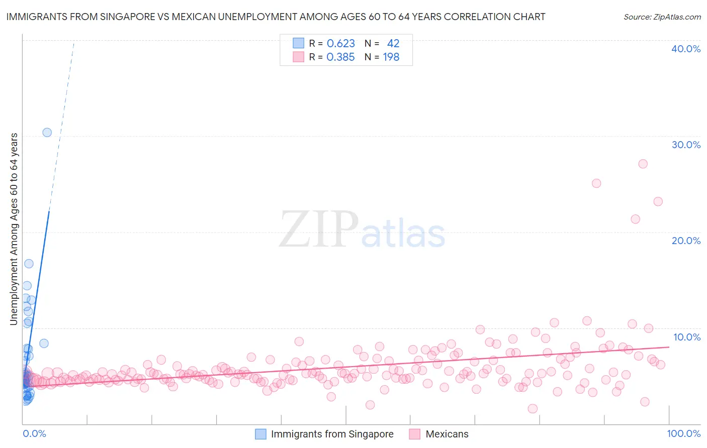 Immigrants from Singapore vs Mexican Unemployment Among Ages 60 to 64 years