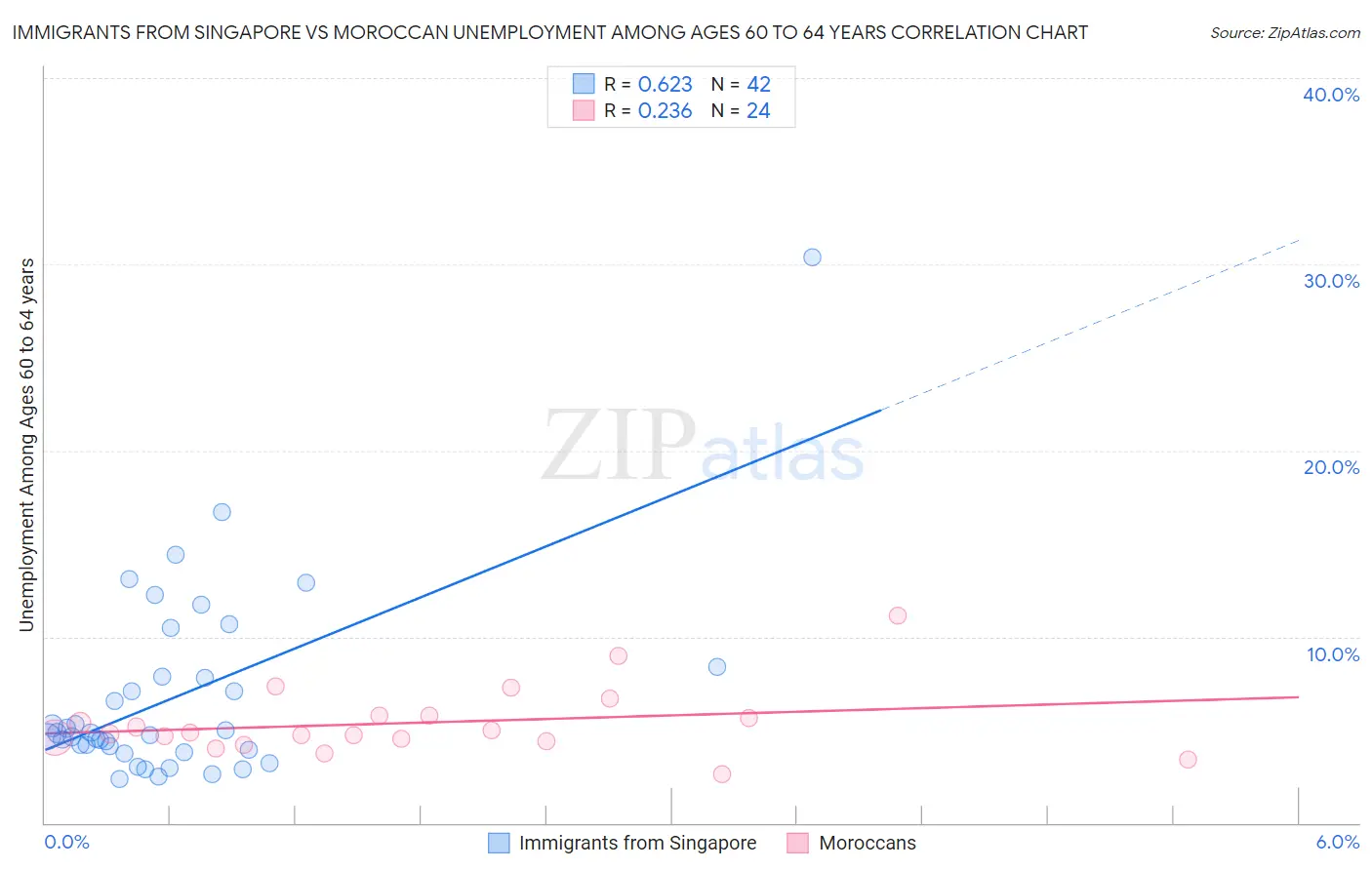 Immigrants from Singapore vs Moroccan Unemployment Among Ages 60 to 64 years