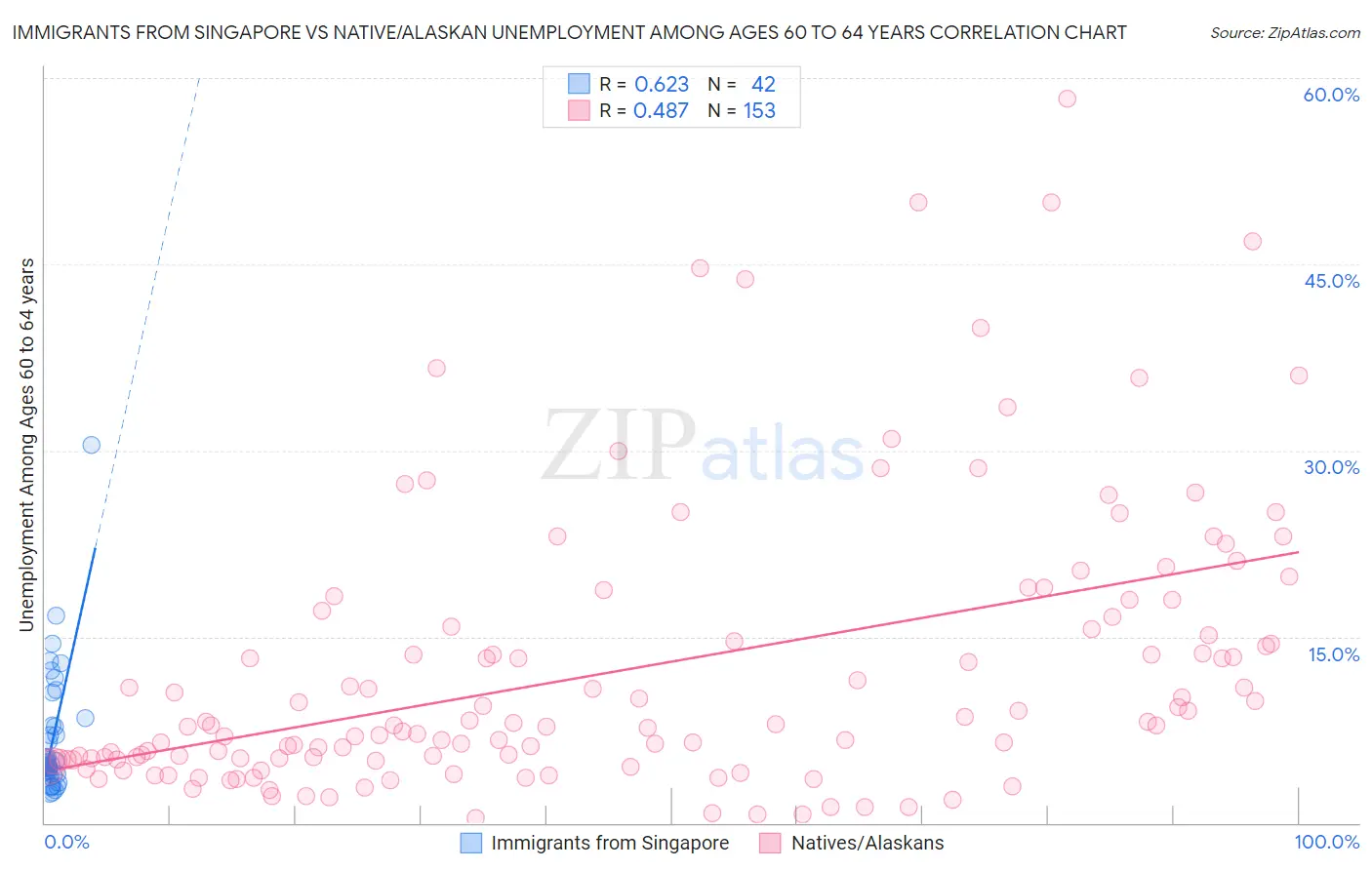 Immigrants from Singapore vs Native/Alaskan Unemployment Among Ages 60 to 64 years