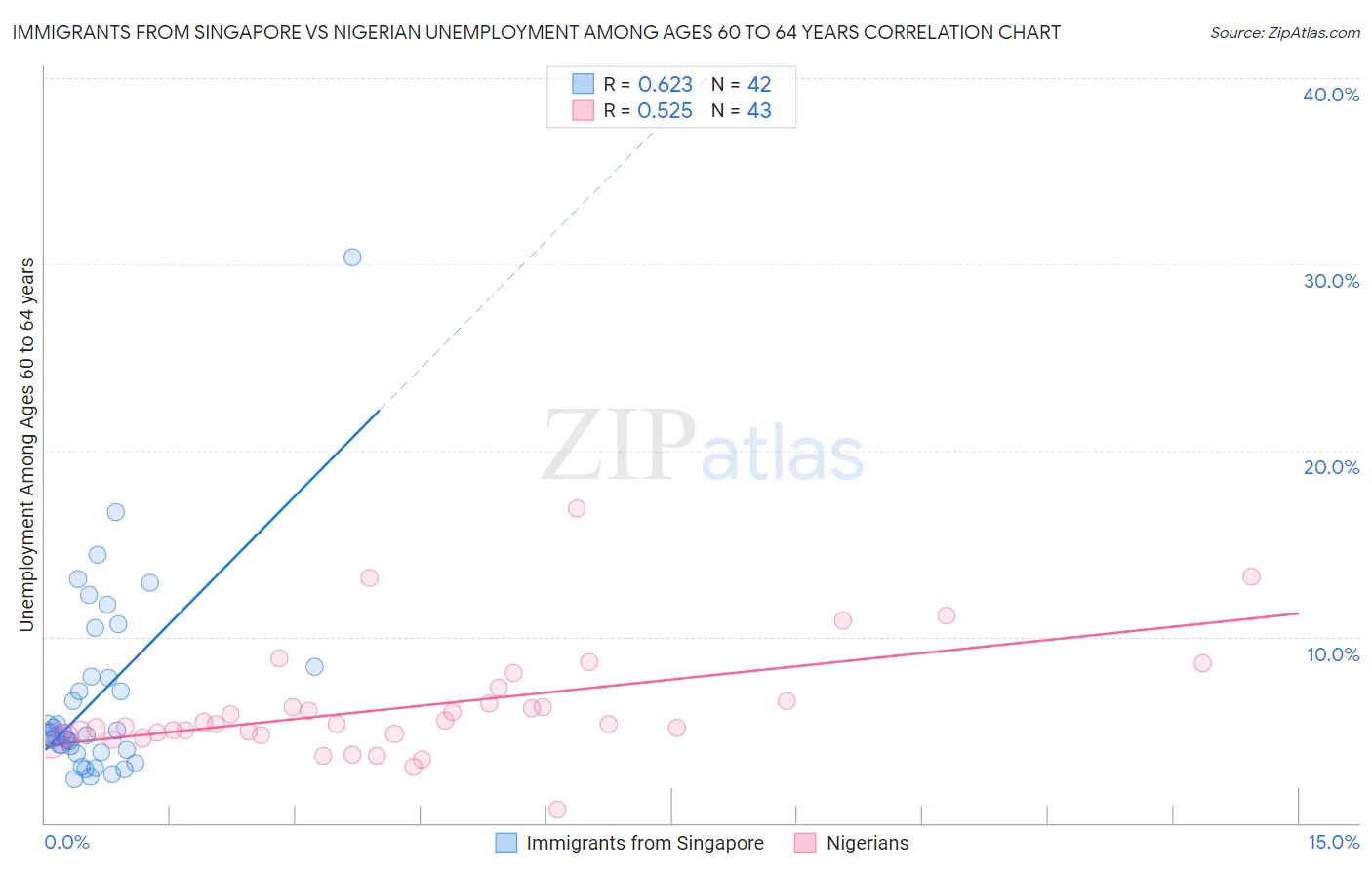 Immigrants from Singapore vs Nigerian Unemployment Among Ages 60 to 64 years