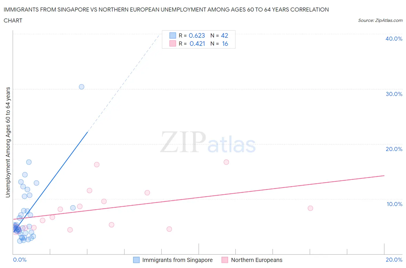 Immigrants from Singapore vs Northern European Unemployment Among Ages 60 to 64 years