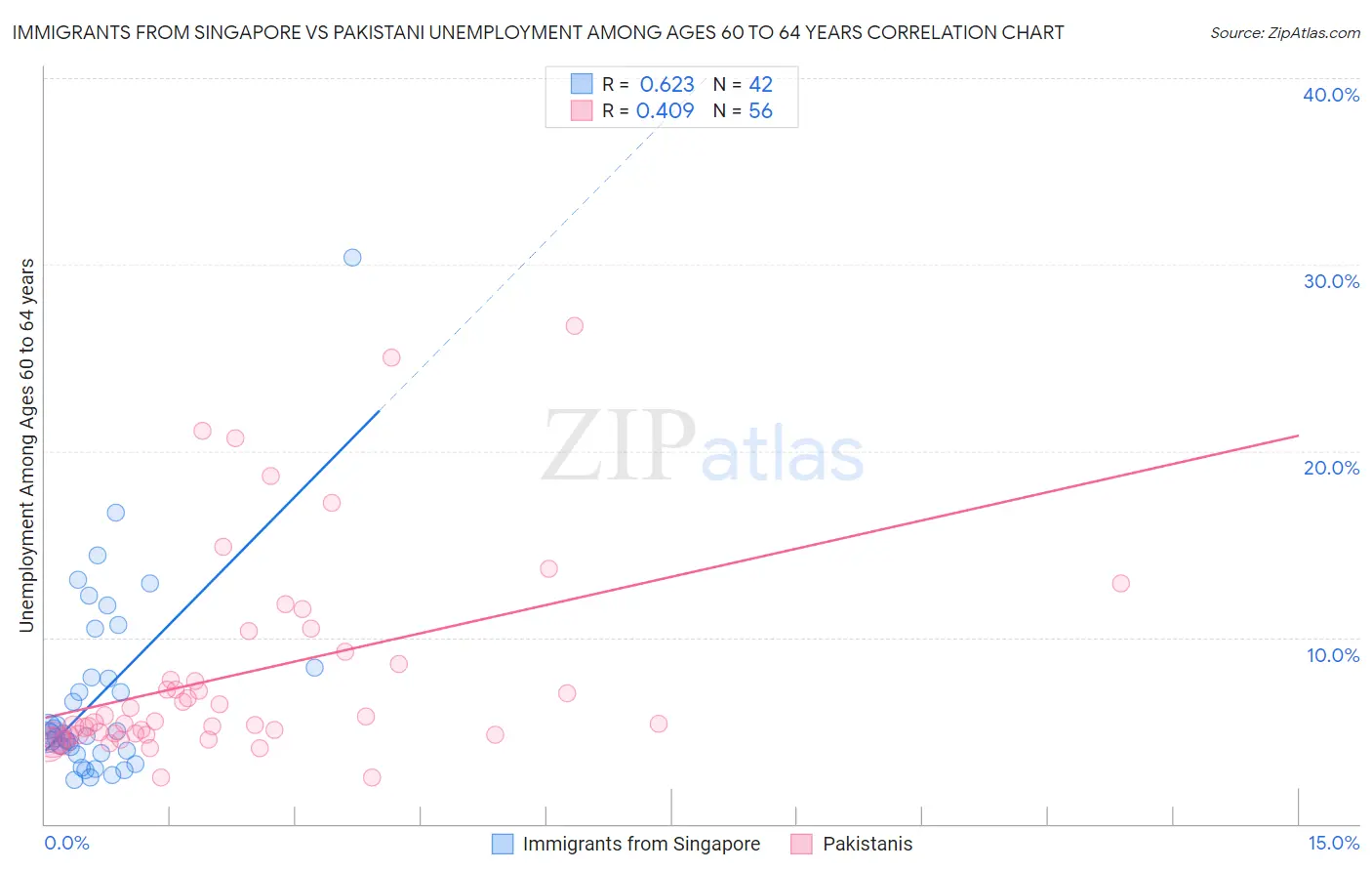 Immigrants from Singapore vs Pakistani Unemployment Among Ages 60 to 64 years