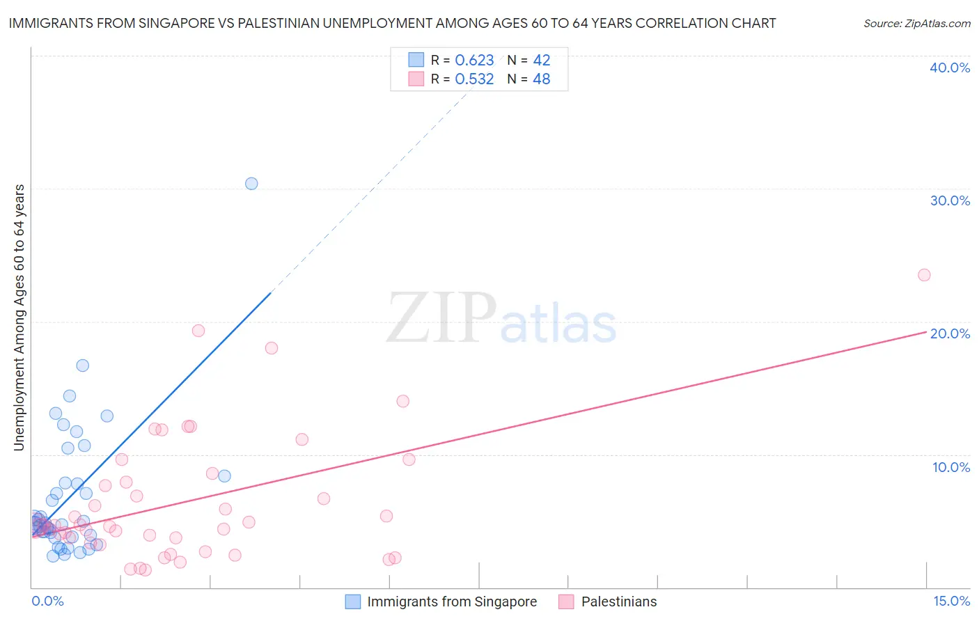 Immigrants from Singapore vs Palestinian Unemployment Among Ages 60 to 64 years