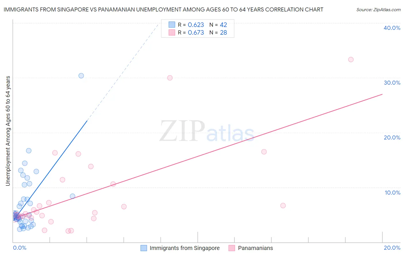 Immigrants from Singapore vs Panamanian Unemployment Among Ages 60 to 64 years