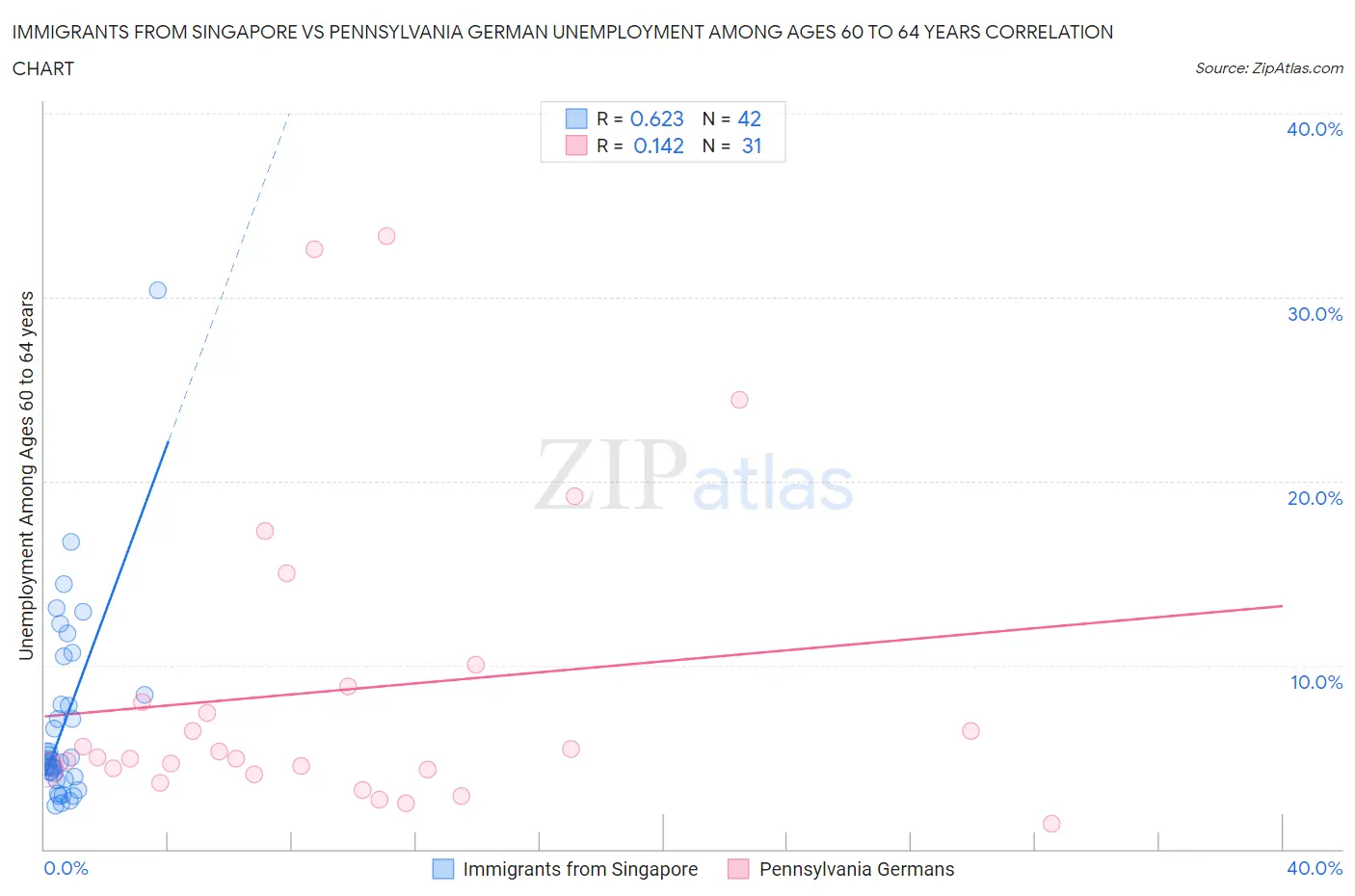 Immigrants from Singapore vs Pennsylvania German Unemployment Among Ages 60 to 64 years