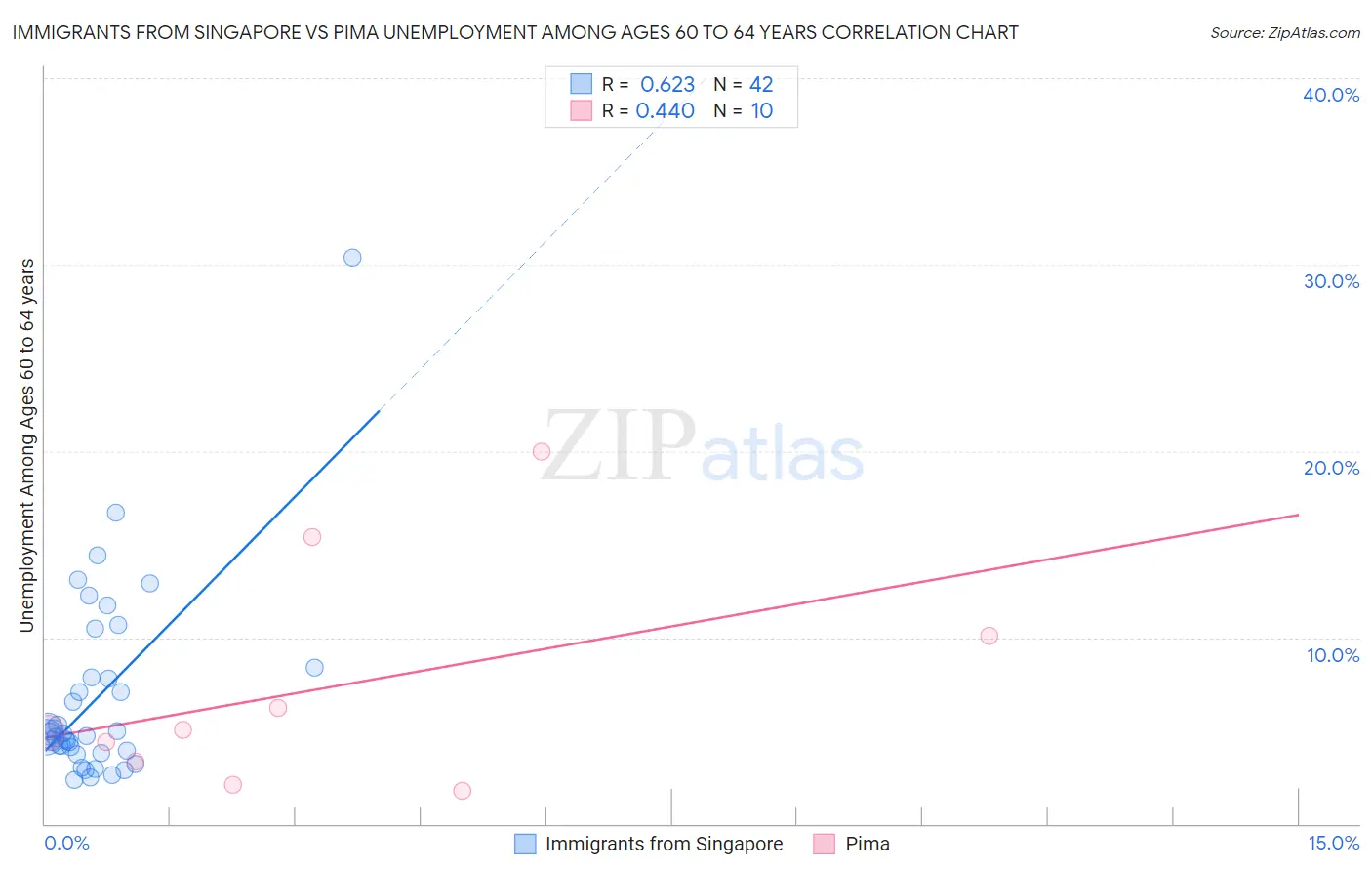 Immigrants from Singapore vs Pima Unemployment Among Ages 60 to 64 years