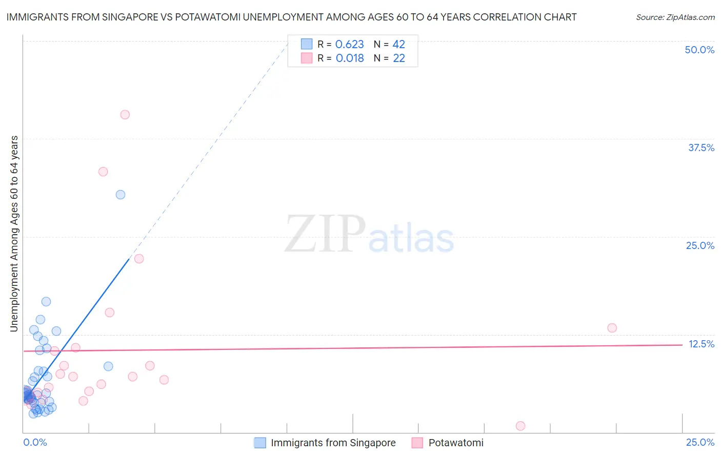 Immigrants from Singapore vs Potawatomi Unemployment Among Ages 60 to 64 years