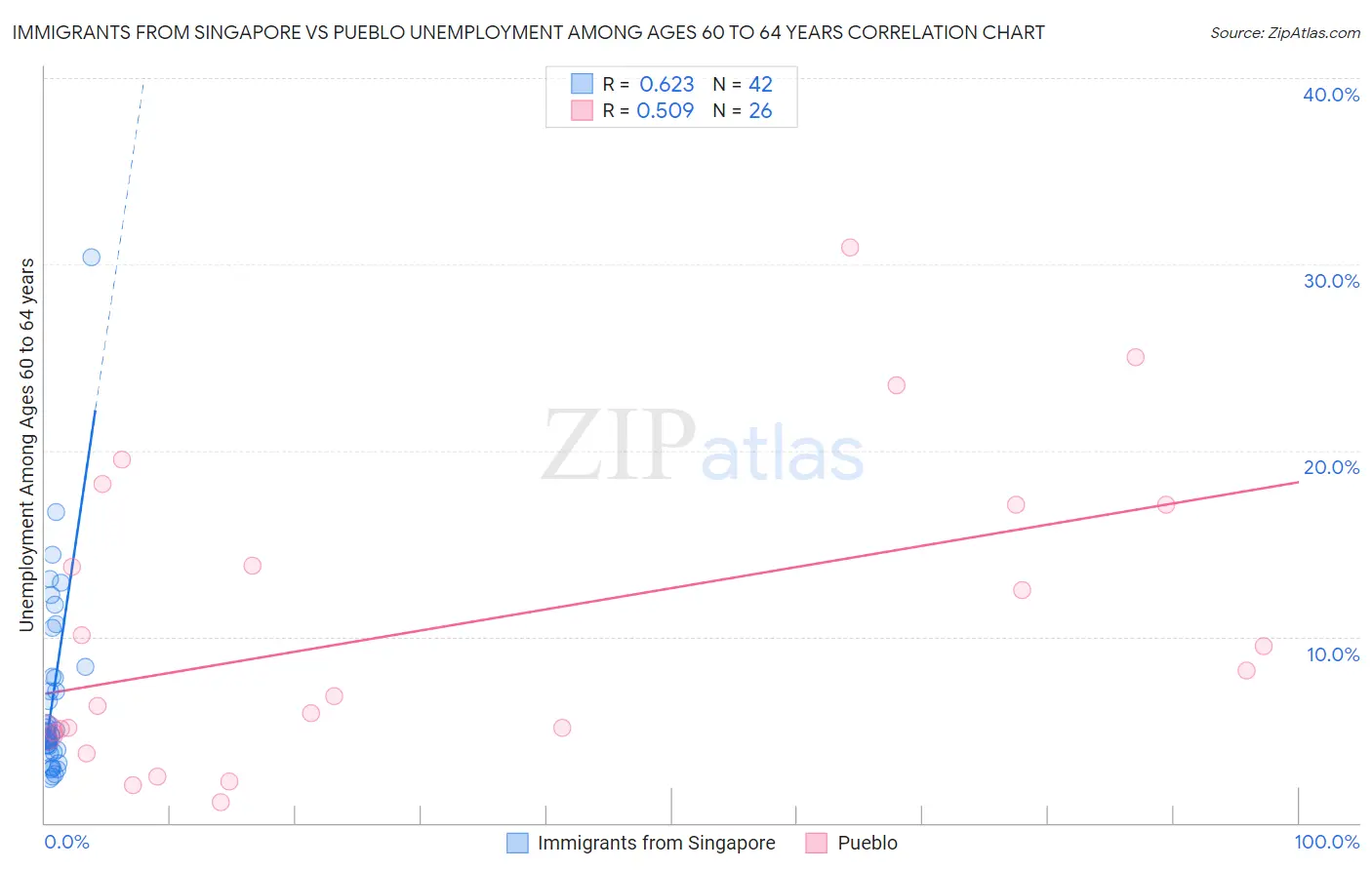 Immigrants from Singapore vs Pueblo Unemployment Among Ages 60 to 64 years