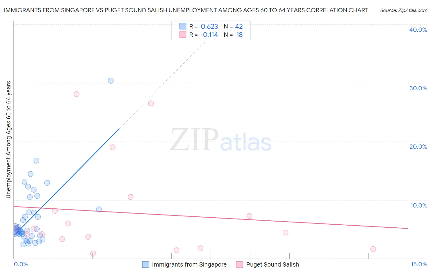 Immigrants from Singapore vs Puget Sound Salish Unemployment Among Ages 60 to 64 years