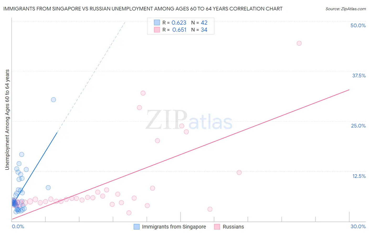 Immigrants from Singapore vs Russian Unemployment Among Ages 60 to 64 years