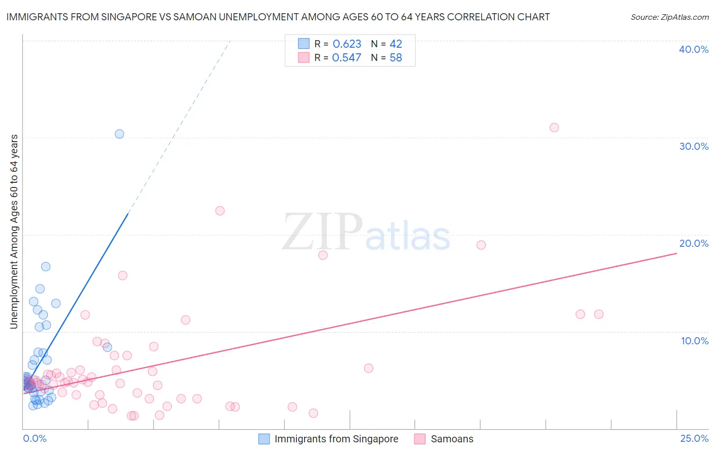 Immigrants from Singapore vs Samoan Unemployment Among Ages 60 to 64 years