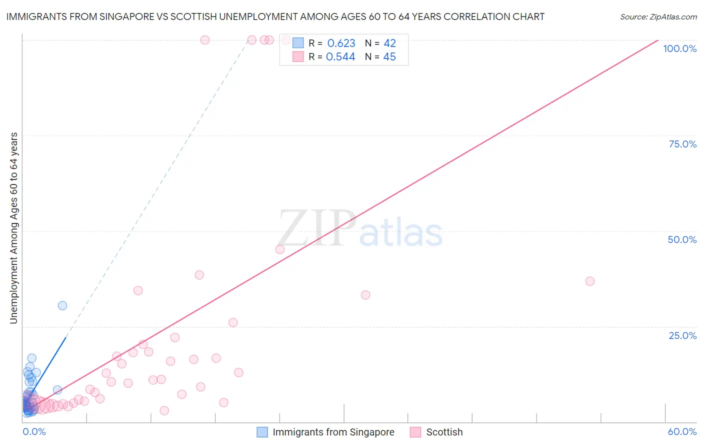 Immigrants from Singapore vs Scottish Unemployment Among Ages 60 to 64 years