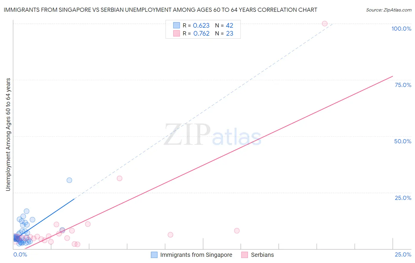 Immigrants from Singapore vs Serbian Unemployment Among Ages 60 to 64 years